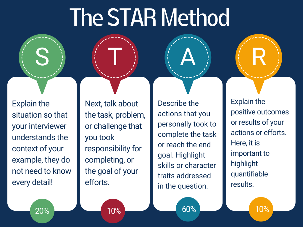 STAR Method overview 