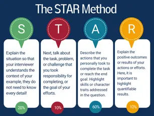 Mastering the STAR Method: Do you Truly Understand the STAR Method-002