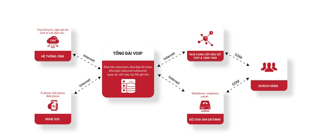 #TOP Phần Mềm Quản Lý Telesale Hỗ Trợ Bán Hàng Hiệu Qủa-002