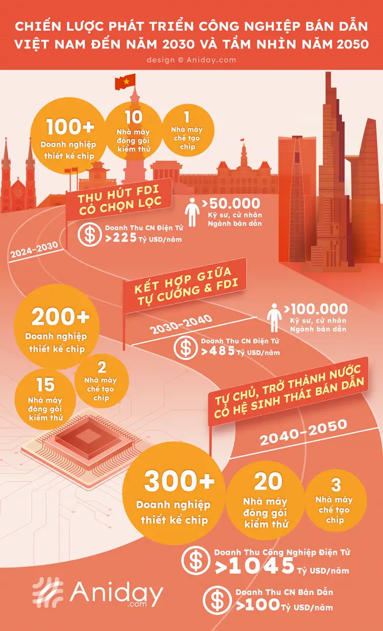 Chiến lược phát triển công nghiệp bán dẫn Việt Nam đến năm 2030 và tầm nhìn 2050-001