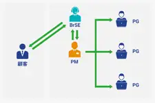 Kỹ sư cầu nối (BrSE) là gì? Vai trò của kỹ sư cầu nối-001