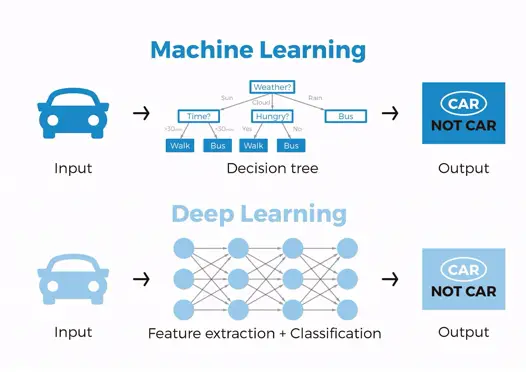 Deep Learning là gì? Những lợi ích nổi bật mà Deep Learning mang lại-003