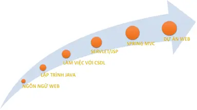 Học Lập Trình Java Web Ở Đâu Tốt Tại - Hà Nội - Đà Nẵng - TPHCM-002
