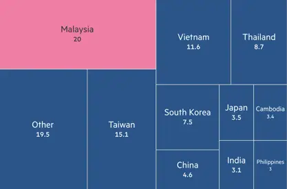 Ngành Bán Dẫn - Diễn biến Toàn cầu và tại Việt Nam -003