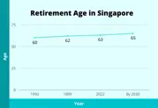 What is the retirement age in Singapore?-001