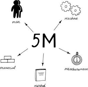 What is the 5M Model? The Importance of the 5M Governance Model-002