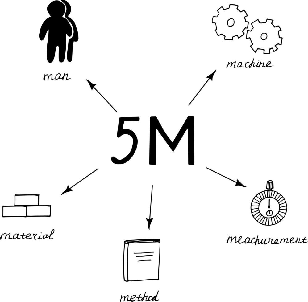 What is the 5M Model? The Importance of the 5M Governance Model